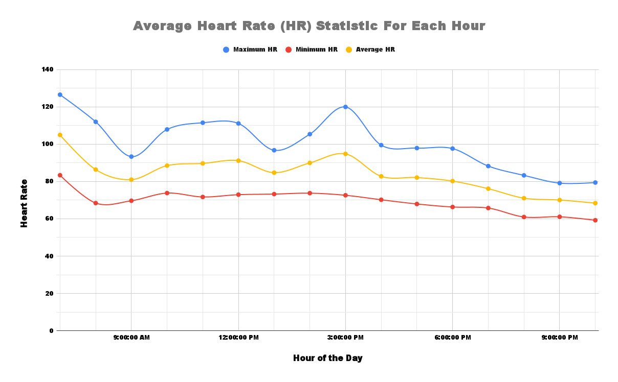 Visualization of my average HR, maximum HR, and minimum HR each hour over the course of a month